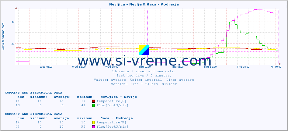  :: Nevljica - Nevlje & Rača - Podrečje :: temperature | flow | height :: last two days / 5 minutes.