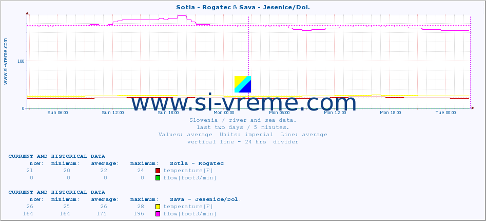  :: Sotla - Rogatec & Sava - Jesenice/Dol. :: temperature | flow | height :: last two days / 5 minutes.
