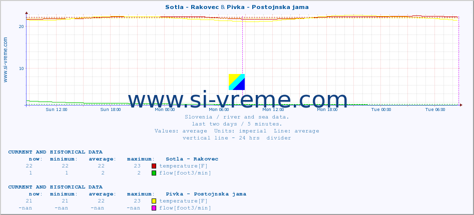  :: Sotla - Rakovec & Pivka - Postojnska jama :: temperature | flow | height :: last two days / 5 minutes.