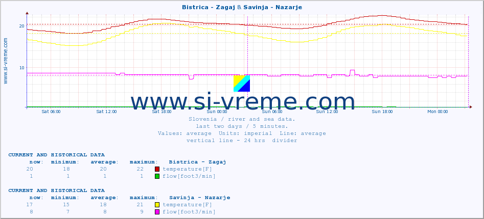  :: Bistrica - Zagaj & Savinja - Nazarje :: temperature | flow | height :: last two days / 5 minutes.