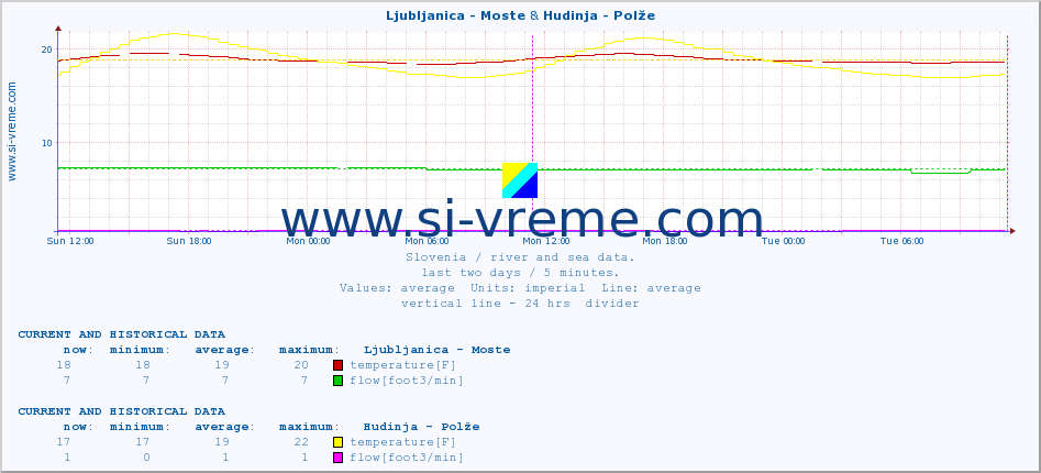  :: Ljubljanica - Moste & Hudinja - Polže :: temperature | flow | height :: last two days / 5 minutes.