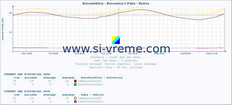  :: Borovniščica - Borovnica & Paka - Rečica :: temperature | flow | height :: last two days / 5 minutes.
