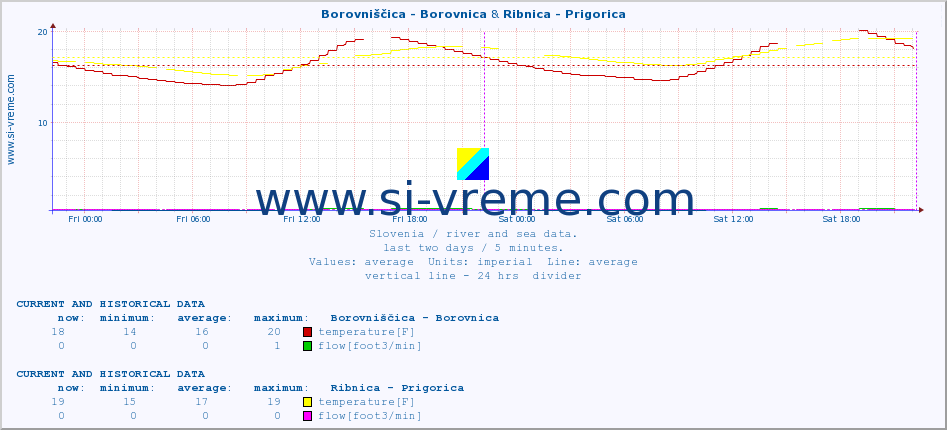  :: Borovniščica - Borovnica & Ribnica - Prigorica :: temperature | flow | height :: last two days / 5 minutes.