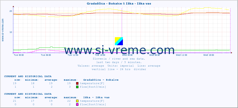  :: Gradaščica - Bokalce & Iška - Iška vas :: temperature | flow | height :: last two days / 5 minutes.