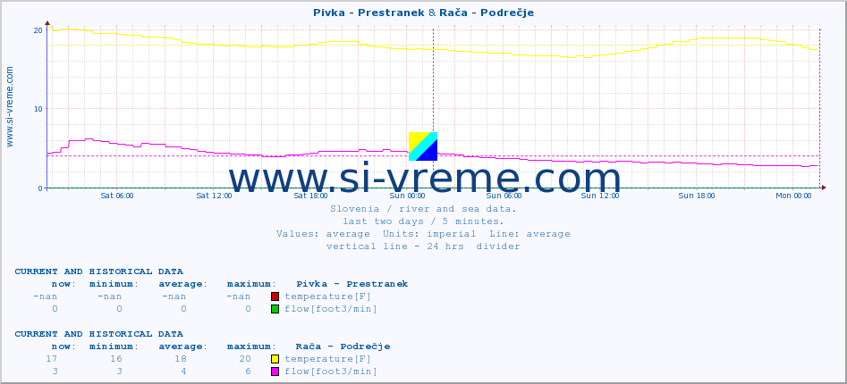  :: Pivka - Prestranek & Rača - Podrečje :: temperature | flow | height :: last two days / 5 minutes.