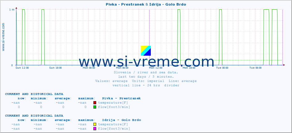  :: Pivka - Prestranek & Idrija - Golo Brdo :: temperature | flow | height :: last two days / 5 minutes.