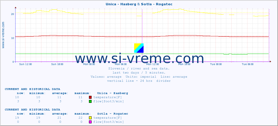  :: Unica - Hasberg & Sotla - Rogatec :: temperature | flow | height :: last two days / 5 minutes.