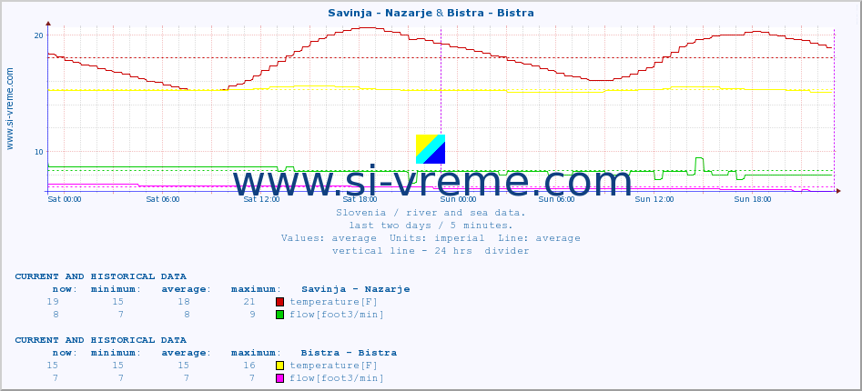  :: Savinja - Nazarje & Bistra - Bistra :: temperature | flow | height :: last two days / 5 minutes.