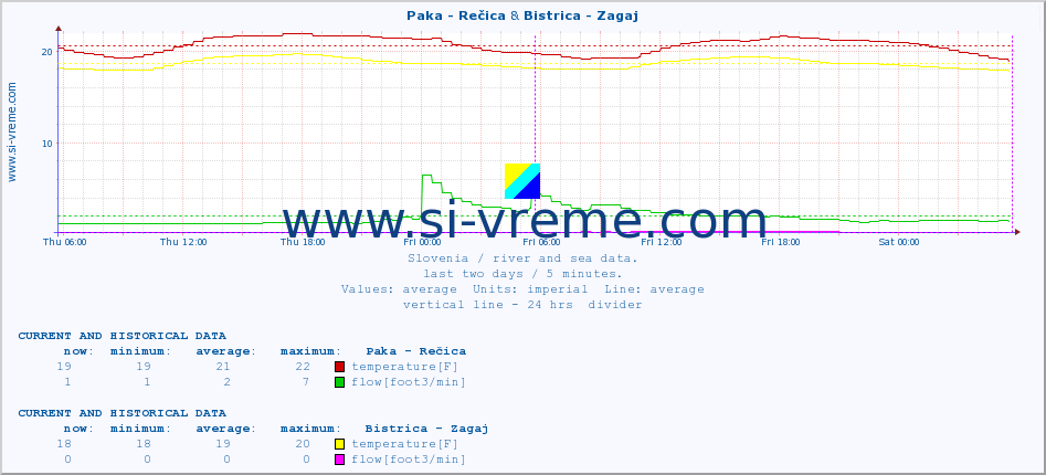  :: Paka - Rečica & Bistrica - Zagaj :: temperature | flow | height :: last two days / 5 minutes.