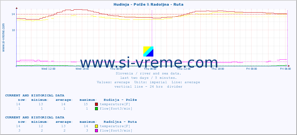  :: Hudinja - Polže & Radoljna - Ruta :: temperature | flow | height :: last two days / 5 minutes.