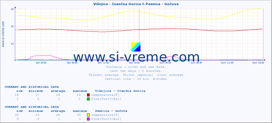  :: Višnjica - Ivančna Gorica & Pesnica - Gočova :: temperature | flow | height :: last two days / 5 minutes.