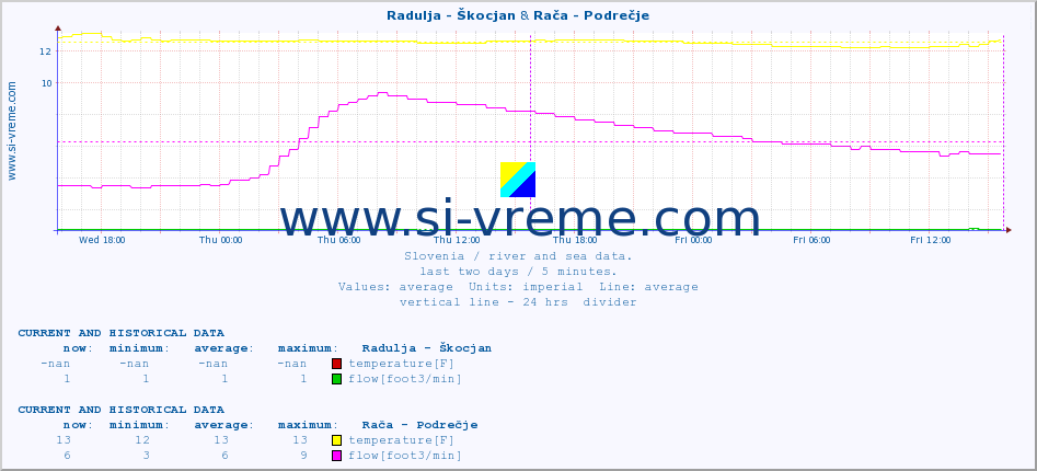  :: Radulja - Škocjan & Rača - Podrečje :: temperature | flow | height :: last two days / 5 minutes.