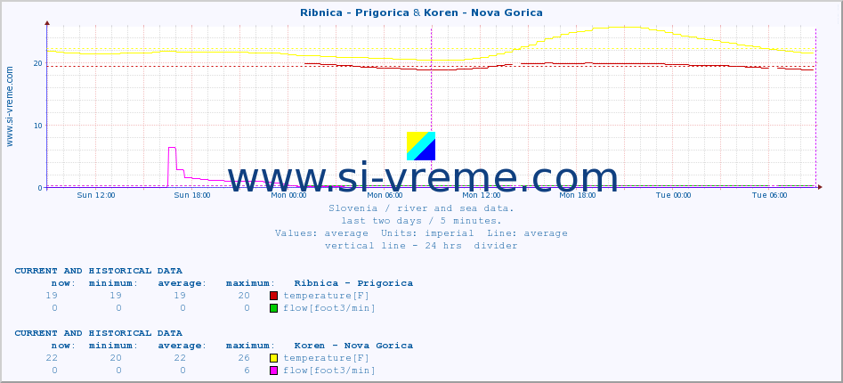  :: Ribnica - Prigorica & Koren - Nova Gorica :: temperature | flow | height :: last two days / 5 minutes.