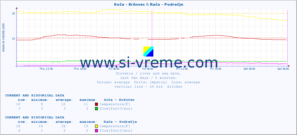  :: Soča - Kršovec & Rača - Podrečje :: temperature | flow | height :: last two days / 5 minutes.