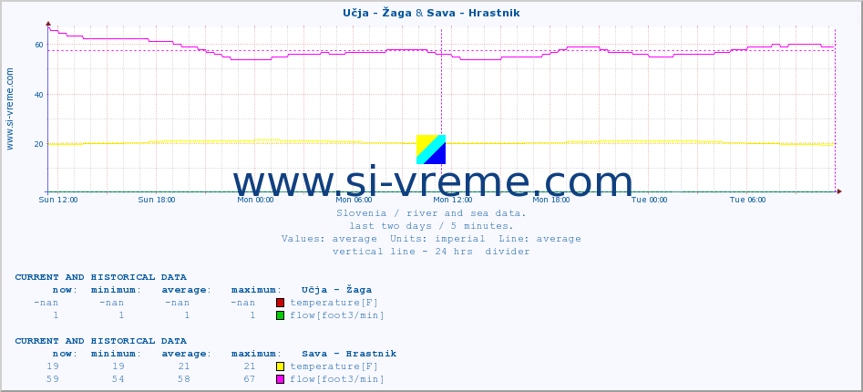  :: Učja - Žaga & Sava - Hrastnik :: temperature | flow | height :: last two days / 5 minutes.