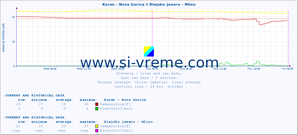  :: Koren - Nova Gorica & Blejsko jezero - Mlino :: temperature | flow | height :: last two days / 5 minutes.