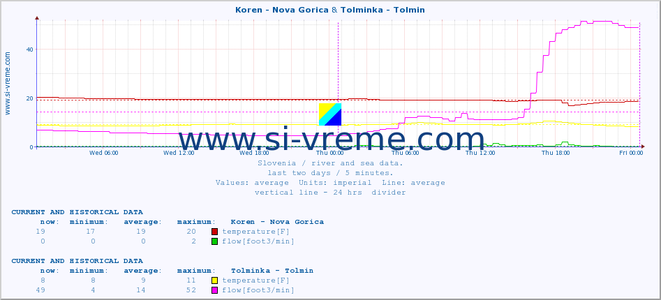  :: Koren - Nova Gorica & Tolminka - Tolmin :: temperature | flow | height :: last two days / 5 minutes.