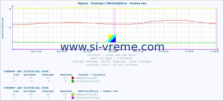  :: Vipava - Dolenje & Mestinjščica - Sodna vas :: temperature | flow | height :: last two days / 5 minutes.