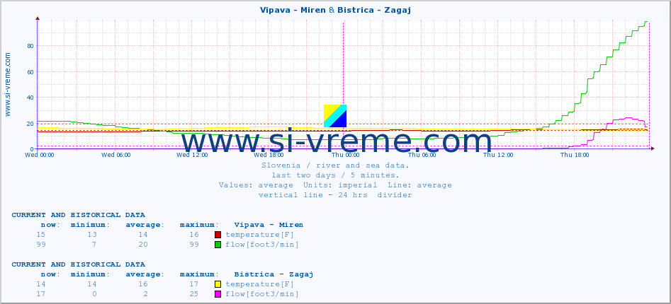  :: Vipava - Miren & Bistrica - Zagaj :: temperature | flow | height :: last two days / 5 minutes.