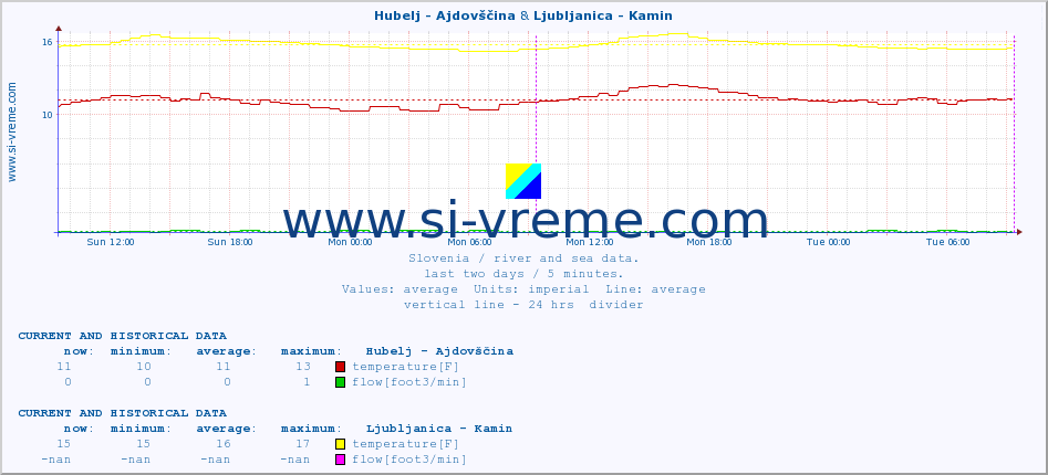  :: Hubelj - Ajdovščina & Ljubljanica - Kamin :: temperature | flow | height :: last two days / 5 minutes.