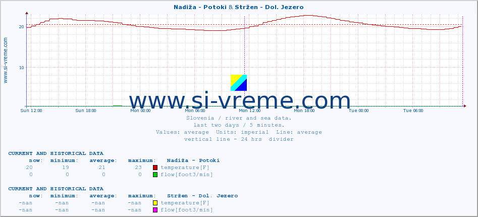  :: Nadiža - Potoki & Stržen - Dol. Jezero :: temperature | flow | height :: last two days / 5 minutes.