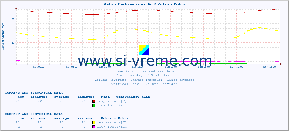  :: Reka - Cerkvenikov mlin & Kokra - Kokra :: temperature | flow | height :: last two days / 5 minutes.