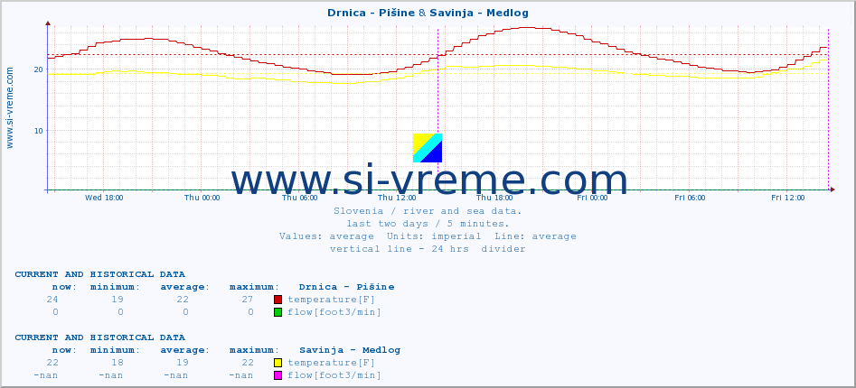  :: Drnica - Pišine & Savinja - Medlog :: temperature | flow | height :: last two days / 5 minutes.