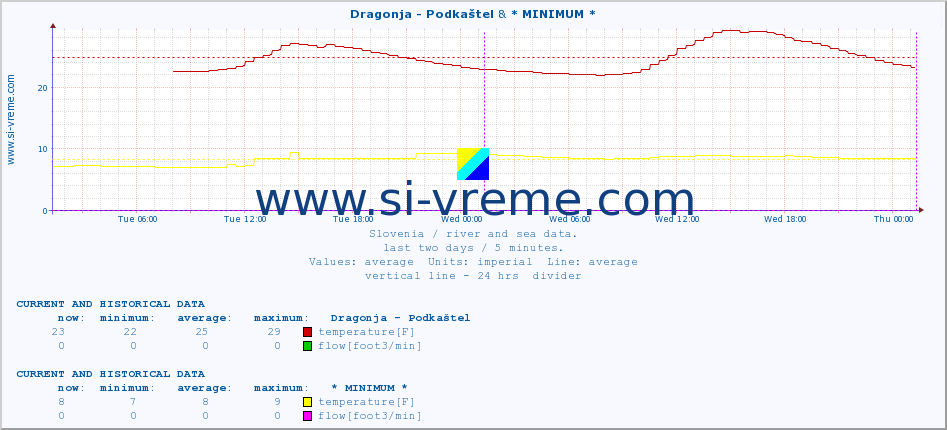  :: Dragonja - Podkaštel & * MINIMUM* :: temperature | flow | height :: last two days / 5 minutes.