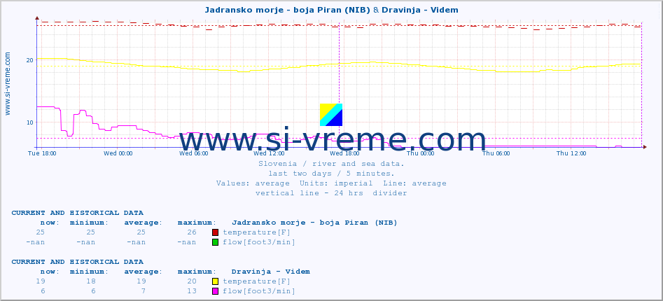  :: Jadransko morje - boja Piran (NIB) & Dravinja - Videm :: temperature | flow | height :: last two days / 5 minutes.