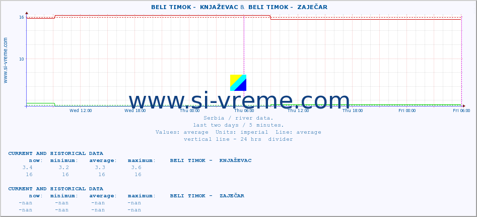  ::  BELI TIMOK -  KNJAŽEVAC &  BELI TIMOK -  ZAJEČAR :: height |  |  :: last two days / 5 minutes.