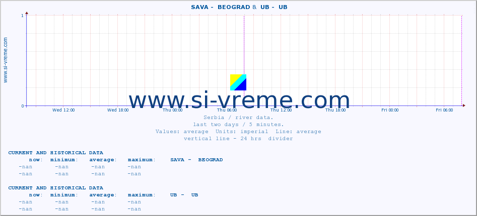  ::  SAVA -  BEOGRAD &  UB -  UB :: height |  |  :: last two days / 5 minutes.