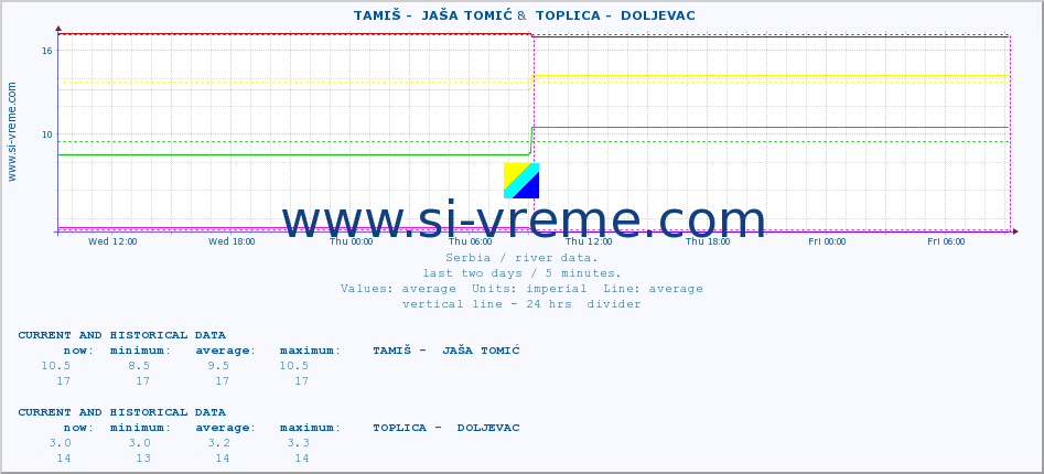  ::  TAMIŠ -  JAŠA TOMIĆ &  TOPLICA -  DOLJEVAC :: height |  |  :: last two days / 5 minutes.