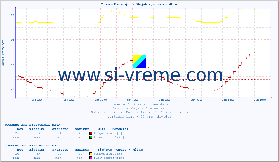  :: Mura - Petanjci & Blejsko jezero - Mlino :: temperature | flow | height :: last two days / 5 minutes.