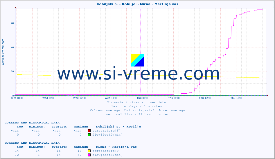  :: Kobiljski p. - Kobilje & Mirna - Martinja vas :: temperature | flow | height :: last two days / 5 minutes.