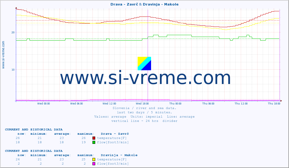  :: Drava - Zavrč & Dravinja - Makole :: temperature | flow | height :: last two days / 5 minutes.