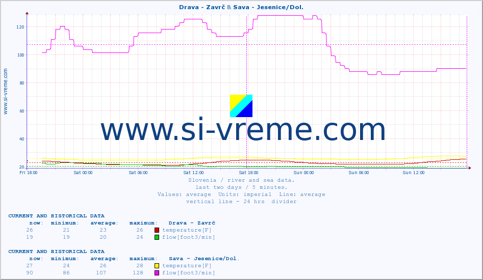  :: Drava - Zavrč & Sava - Jesenice/Dol. :: temperature | flow | height :: last two days / 5 minutes.