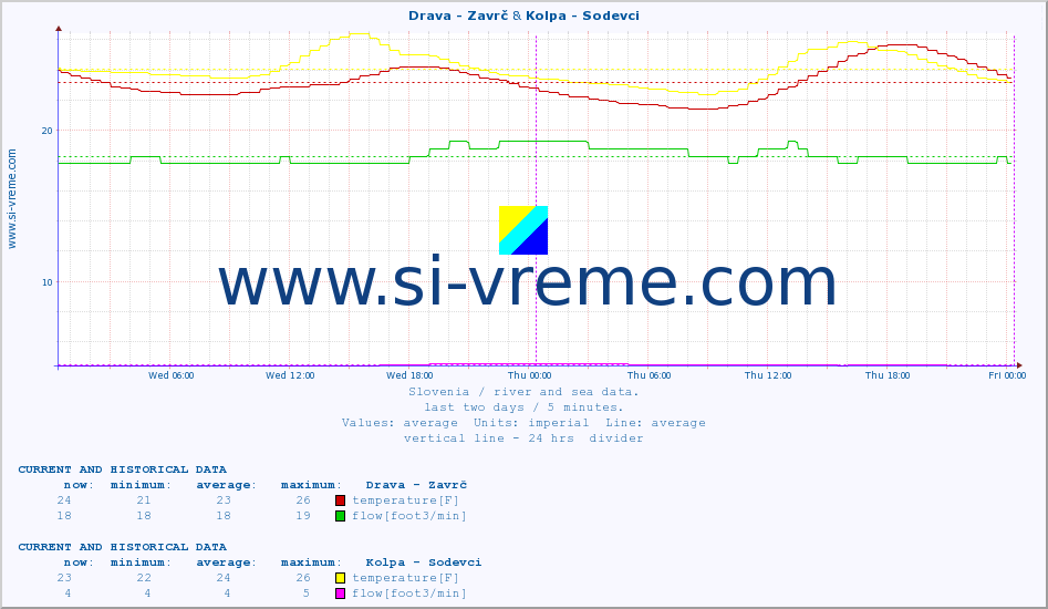  :: Drava - Zavrč & Kolpa - Sodevci :: temperature | flow | height :: last two days / 5 minutes.