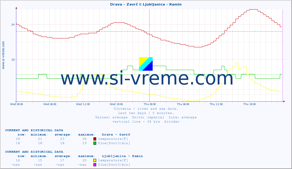  :: Drava - Zavrč & Ljubljanica - Kamin :: temperature | flow | height :: last two days / 5 minutes.