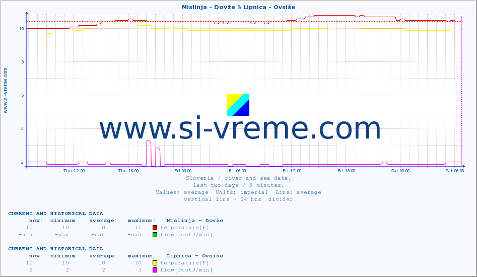  :: Mislinja - Dovže & Lipnica - Ovsiše :: temperature | flow | height :: last two days / 5 minutes.
