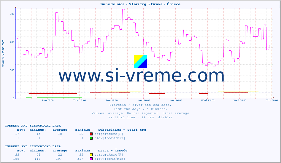  :: Suhodolnica - Stari trg & Drava - Črneče :: temperature | flow | height :: last two days / 5 minutes.