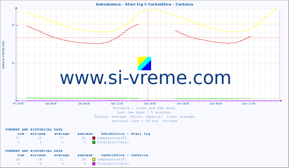  :: Suhodolnica - Stari trg & Cerkniščica - Cerknica :: temperature | flow | height :: last two days / 5 minutes.