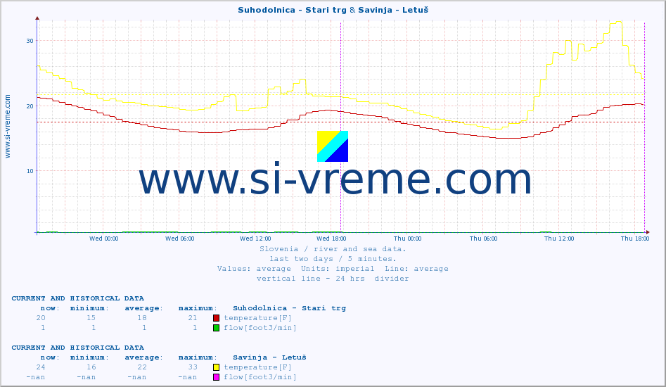  :: Suhodolnica - Stari trg & Savinja - Letuš :: temperature | flow | height :: last two days / 5 minutes.