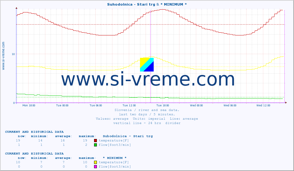  :: Suhodolnica - Stari trg & * MINIMUM* :: temperature | flow | height :: last two days / 5 minutes.