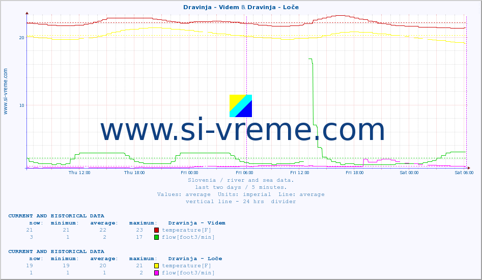  :: Dravinja - Videm & Dravinja - Loče :: temperature | flow | height :: last two days / 5 minutes.