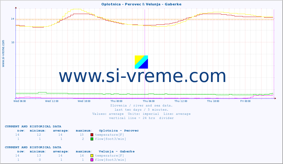  :: Oplotnica - Perovec & Velunja - Gaberke :: temperature | flow | height :: last two days / 5 minutes.