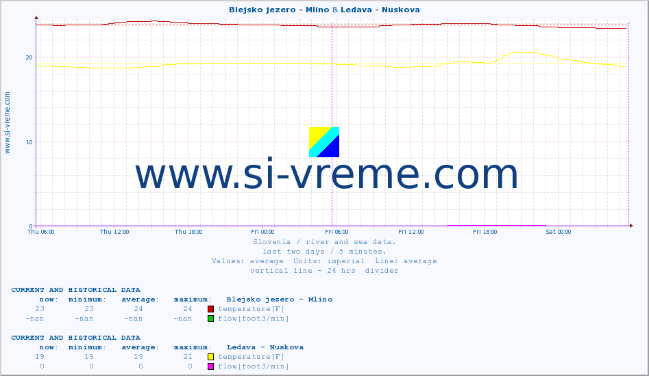  :: Blejsko jezero - Mlino & Ledava - Nuskova :: temperature | flow | height :: last two days / 5 minutes.