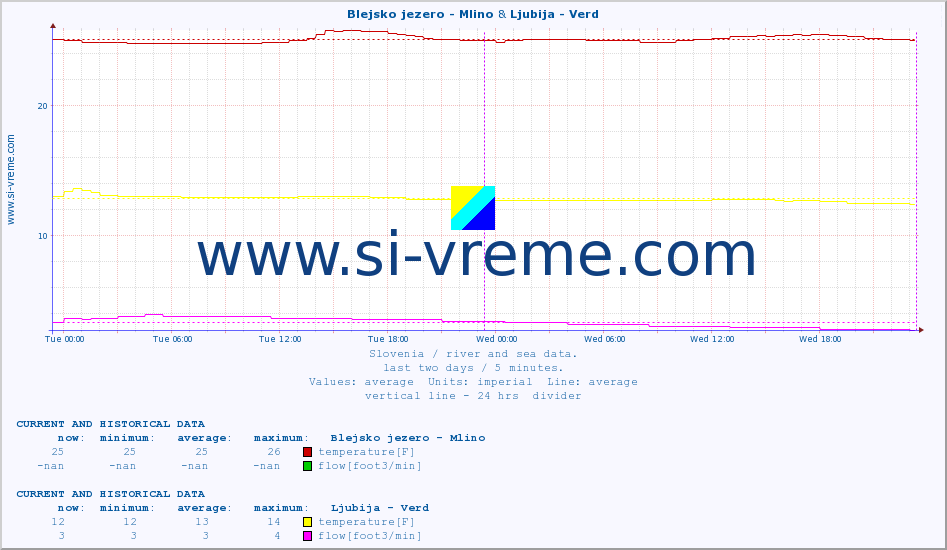  :: Blejsko jezero - Mlino & Ljubija - Verd :: temperature | flow | height :: last two days / 5 minutes.