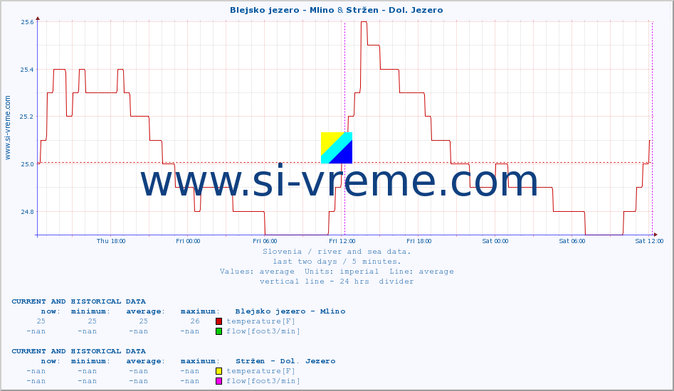  :: Blejsko jezero - Mlino & Stržen - Dol. Jezero :: temperature | flow | height :: last two days / 5 minutes.