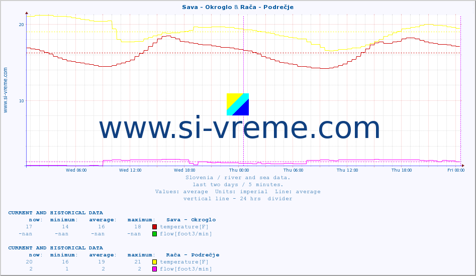  :: Sava - Okroglo & Rača - Podrečje :: temperature | flow | height :: last two days / 5 minutes.