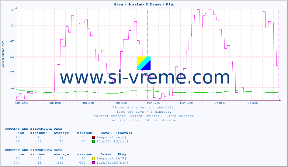  :: Sava - Hrastnik & Drava - Ptuj :: temperature | flow | height :: last two days / 5 minutes.